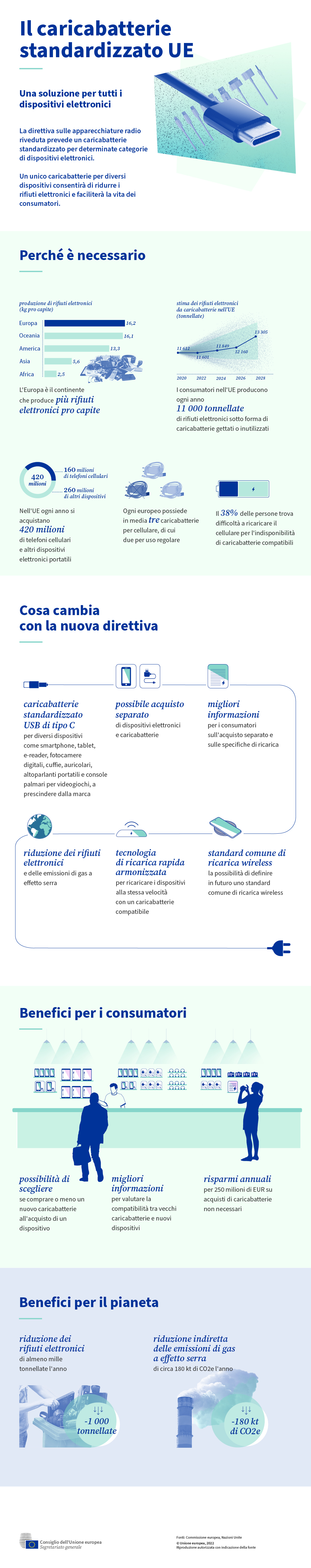 Illustrazione di un caricabatterie unico.