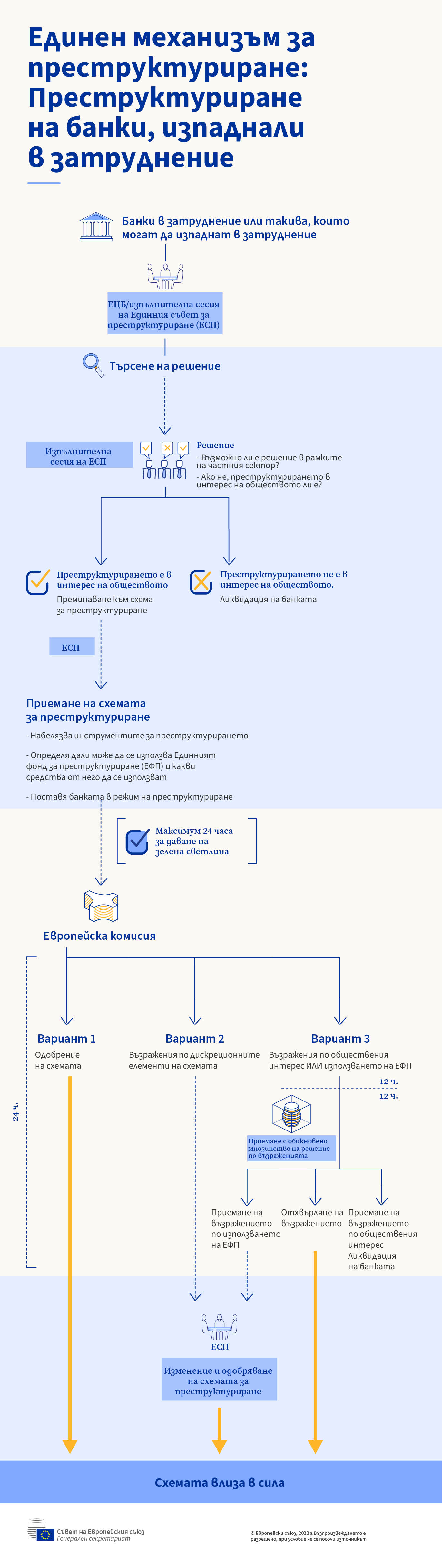 Инфографика – Как функционира Единният механизъм за преструктуриране