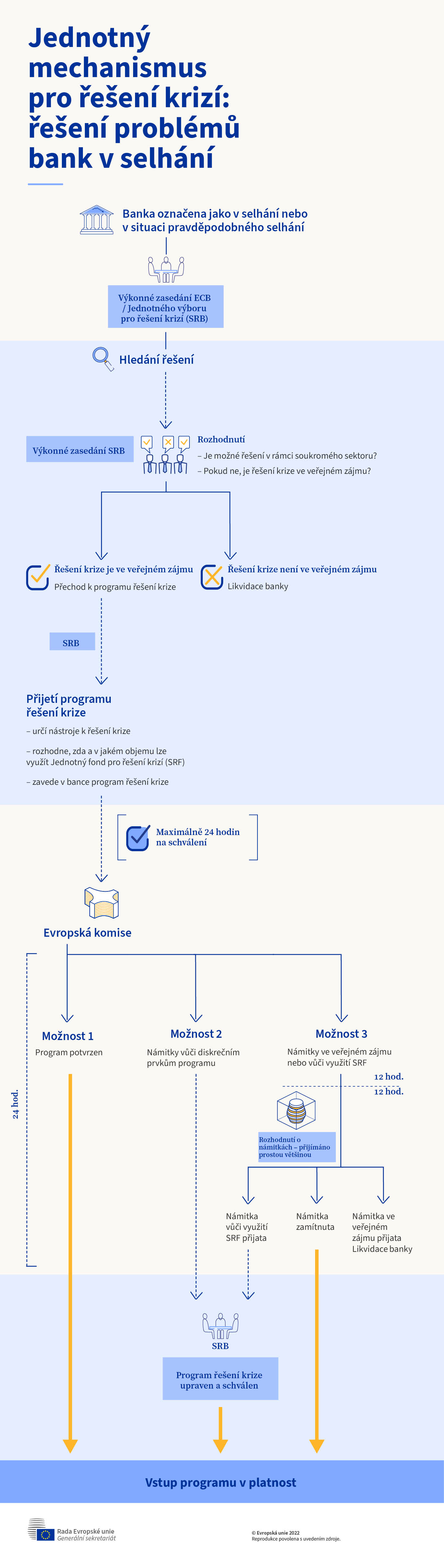 Infografika – Jak funguje jednotný mechanismus pro řešení krizí bank