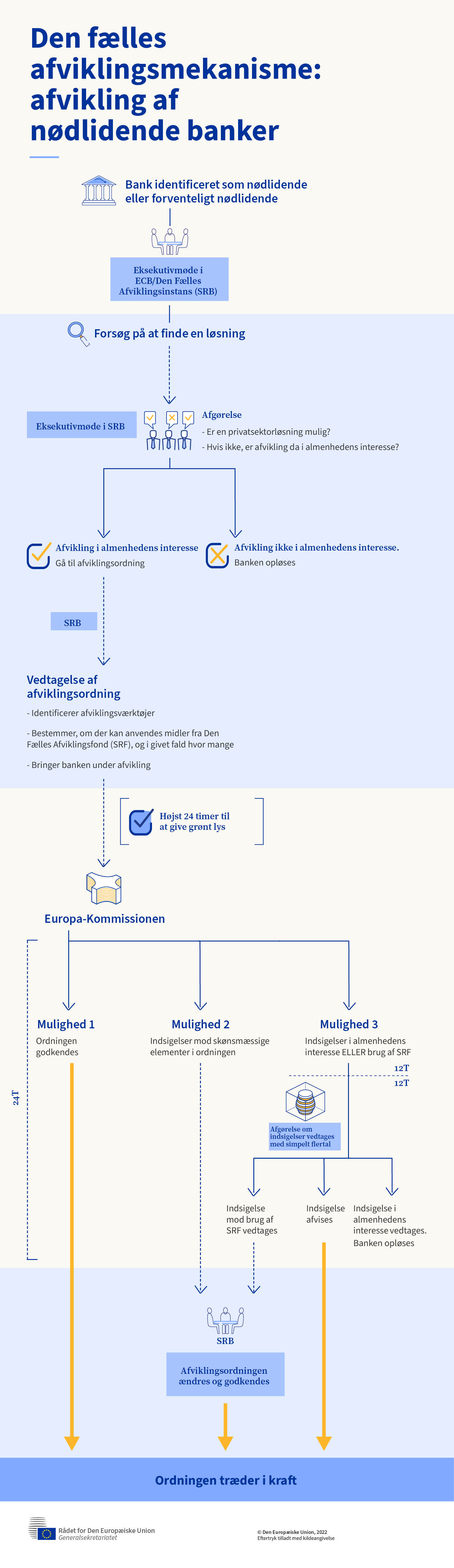 Infografik – Sådan fungerer den fælles afviklingsmekanisme