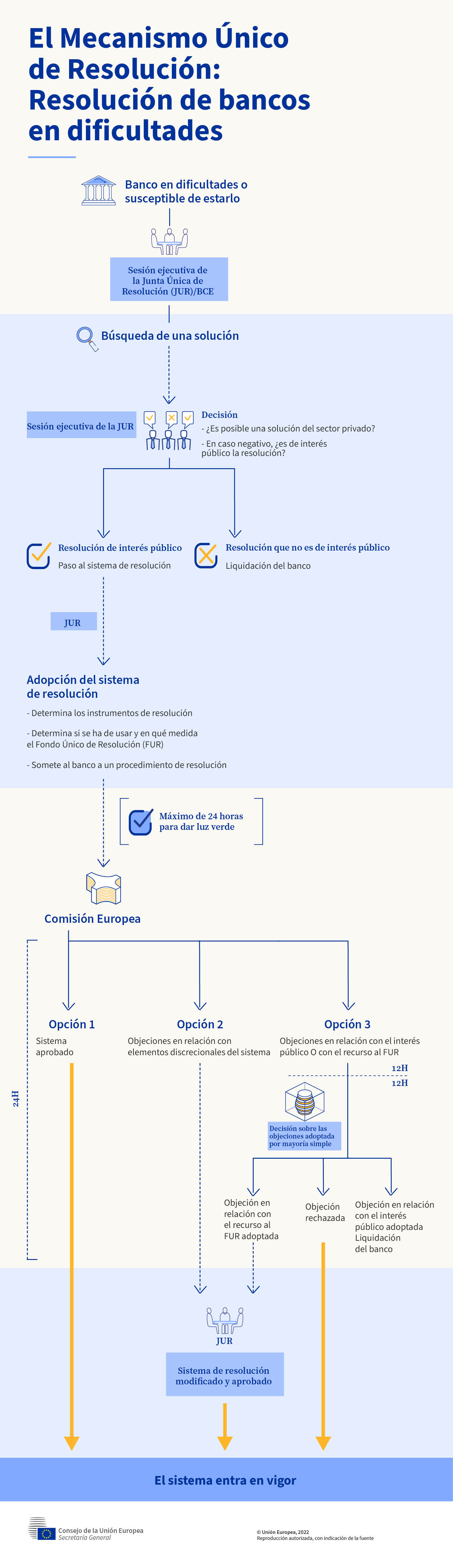 Infografía - Cómo funciona el Mecanismo Único de Resolución