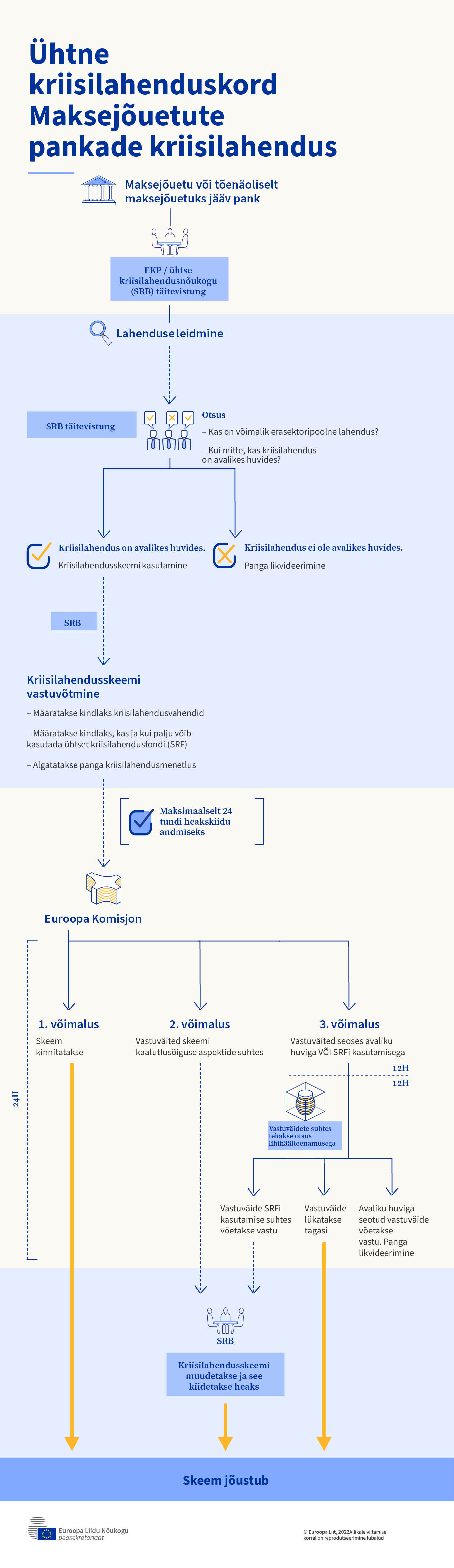 Infograafik – kuidas ühtne kriisilahenduskord toimib