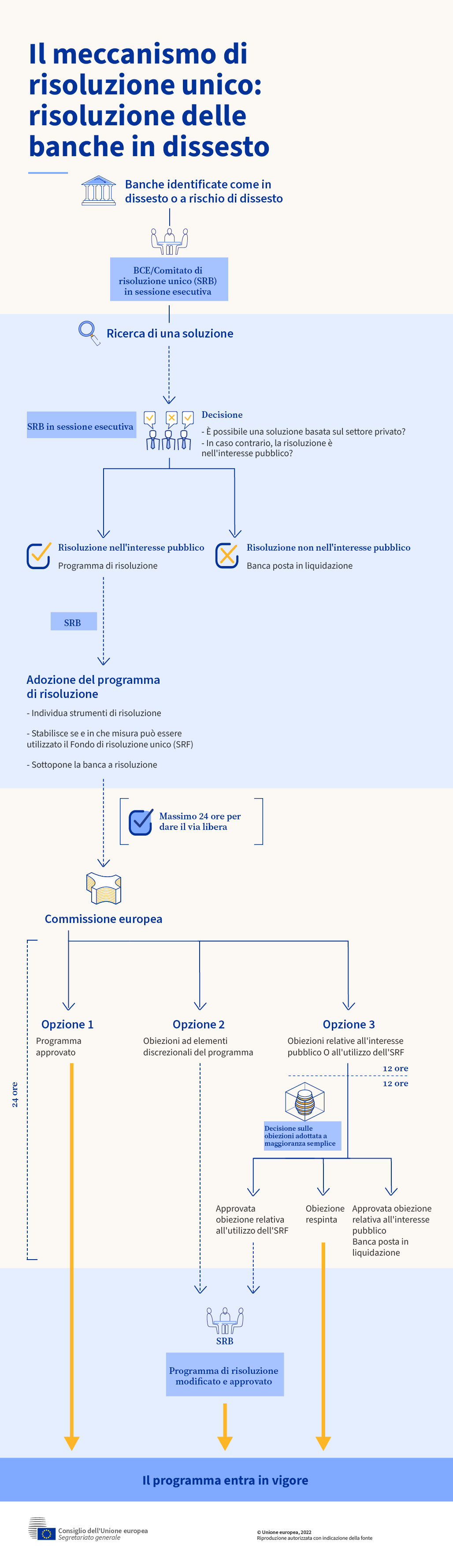 Infografica - Come funziona il meccanismo di risoluzione unico