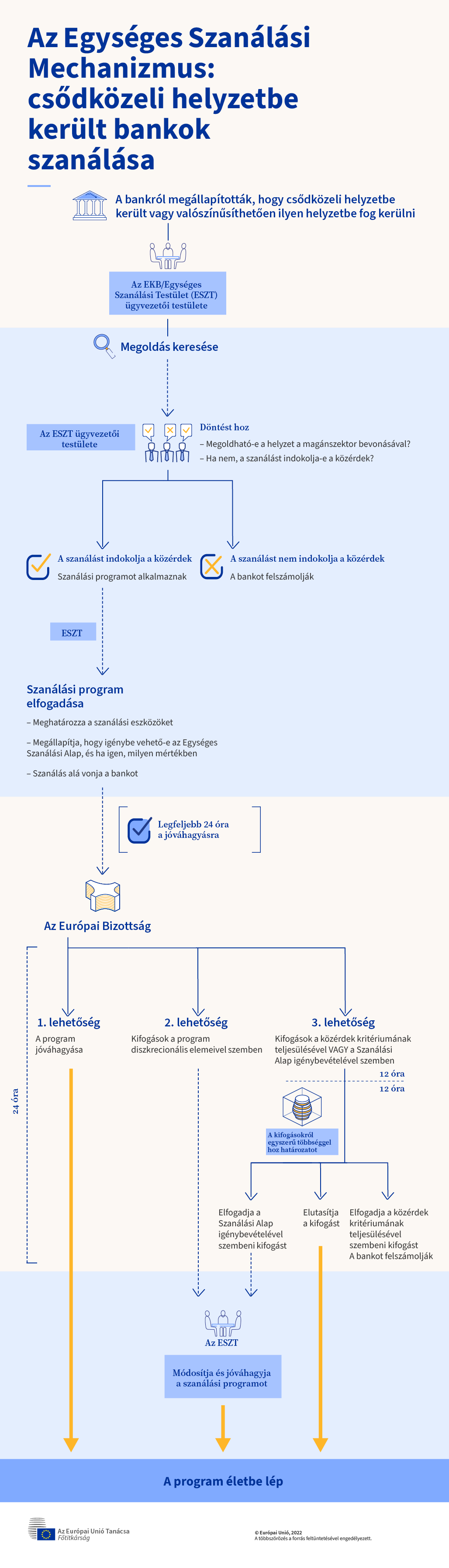 Infografika – Az egységes szanálási mechanizmus működése