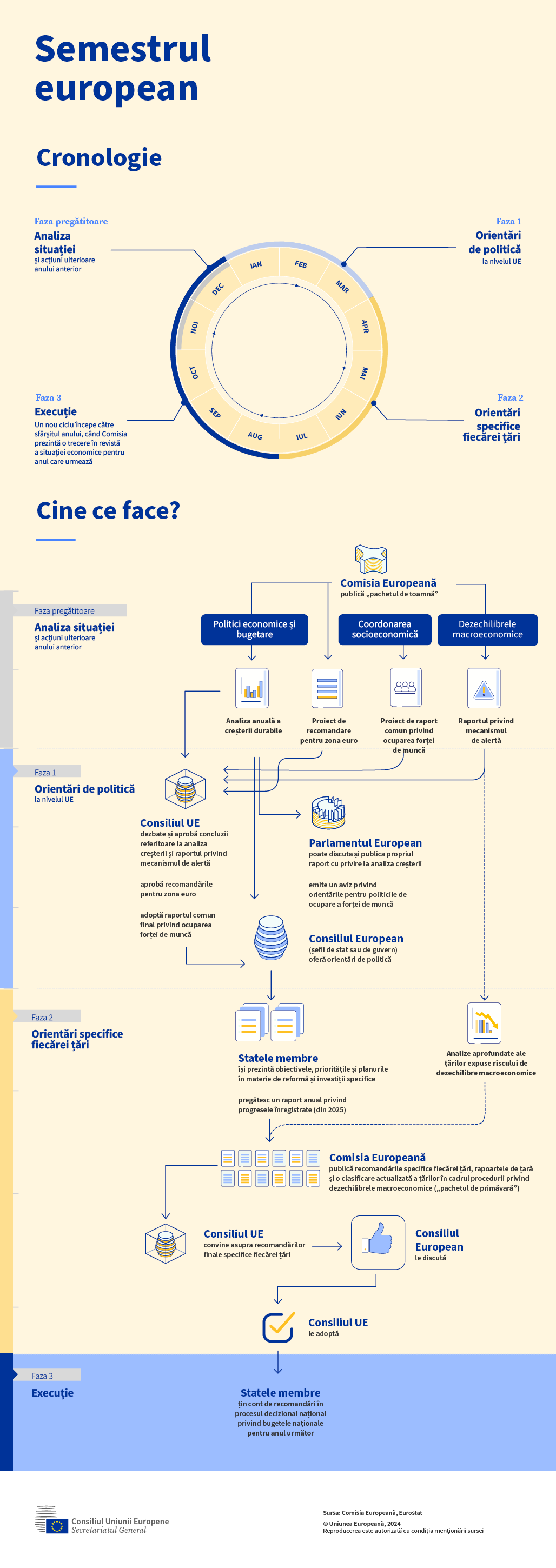 Infografic privind semestrul european