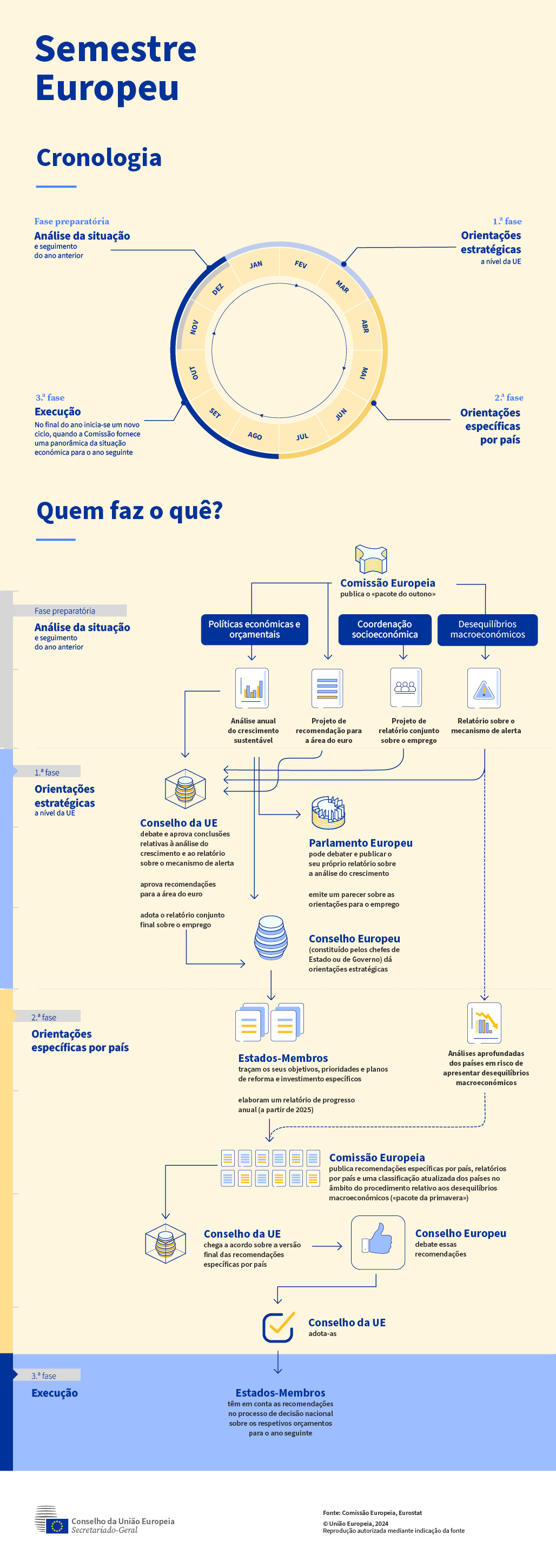 Infografia sobre o Semestre Europeu