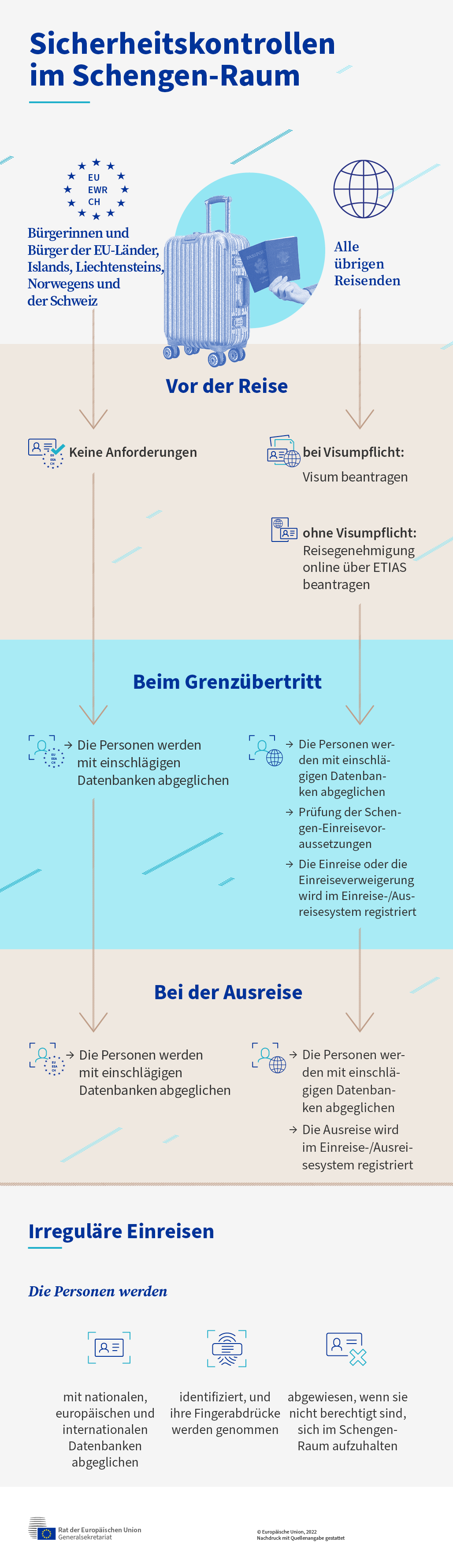Ein Koffer und zwei Reisepässe stellen das Konzept des Reisens dar. Die Infografik ist in zwei Teile gegliedert. Auf der linken Seite befinden sich die Vorschriften für Bürgerinnen und Bürger aus EU-Ländern, EWR-Ländern und der Schweiz. Auf der rechten Seite befinden sich die Vorschriften für alle übrigen Reisenden.