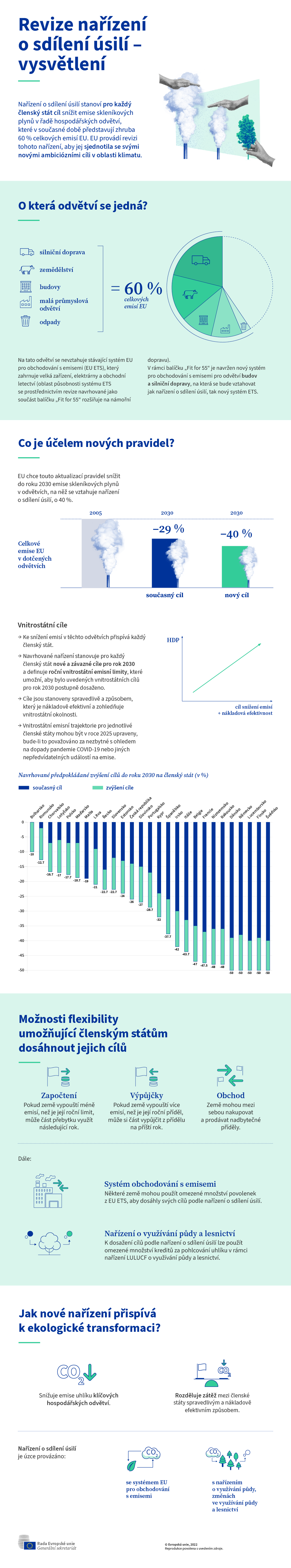 Infografika uvádí číselné a obecné údaje týkající se nových navrhovaných pravidel, jejichž cílem je snížit emise skleníkových plynů v klíčových hospodářských odvětvích.