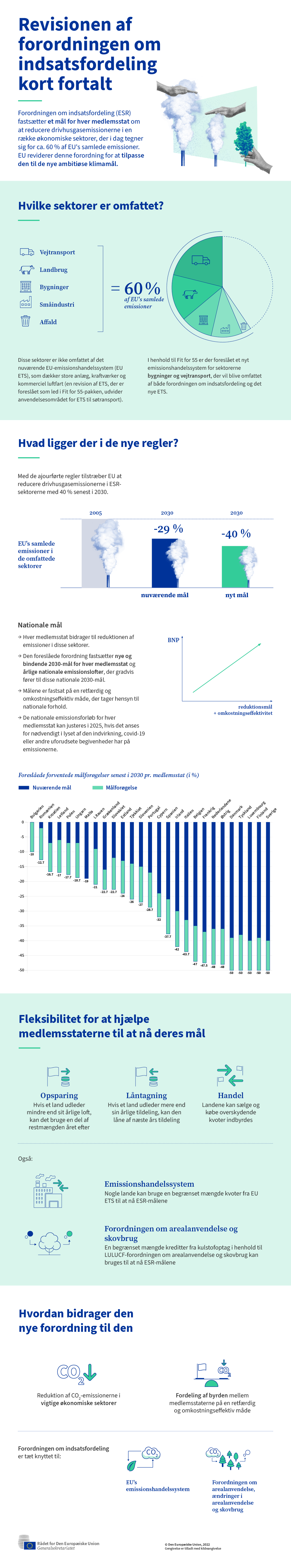 Infografikken viser tal og data vedrørende de nye foreslåede regler, der har til formål at reducere drivhusgasemissionerne i vigtige økonomiske sektorer.