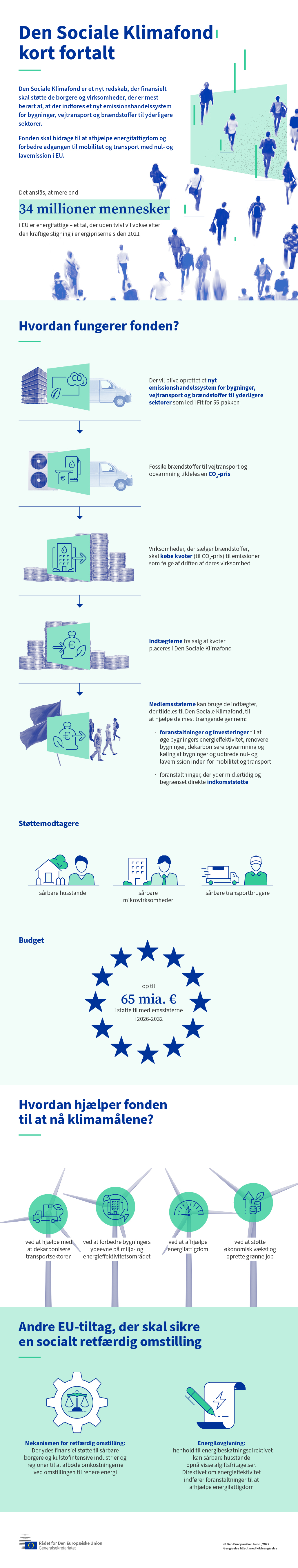 Infografikken viser hovedelementerne i den foreslåede sociale klimafond, som har til formål at støtte de borgere og virksomheder, der er hårdest ramt af nye ETS-regler for bygninger, transport og brændstoffer.
