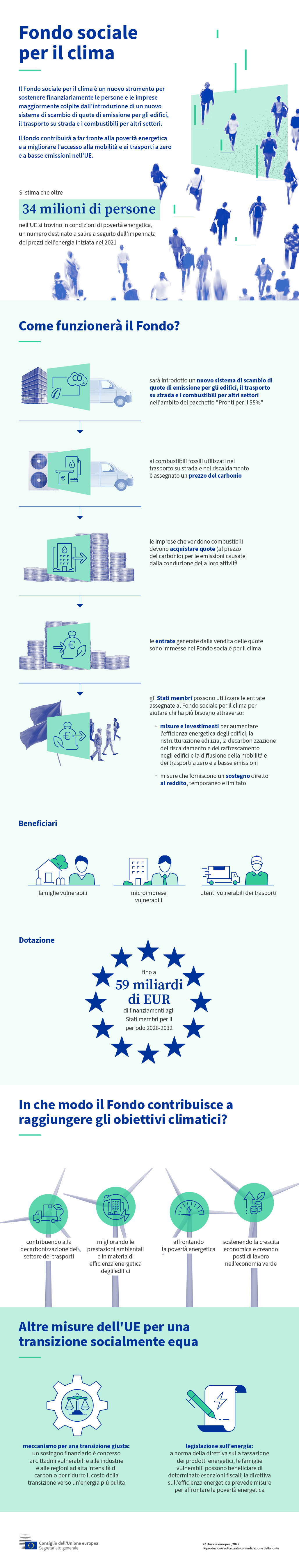 L'infografica presenta i principali elementi del Fondo sociale per il clima proposto, che mira a sostenere i cittadini e le imprese più colpiti dalle nuove norme ETS per gli edifici, il trasporto su strada e i combustibili.