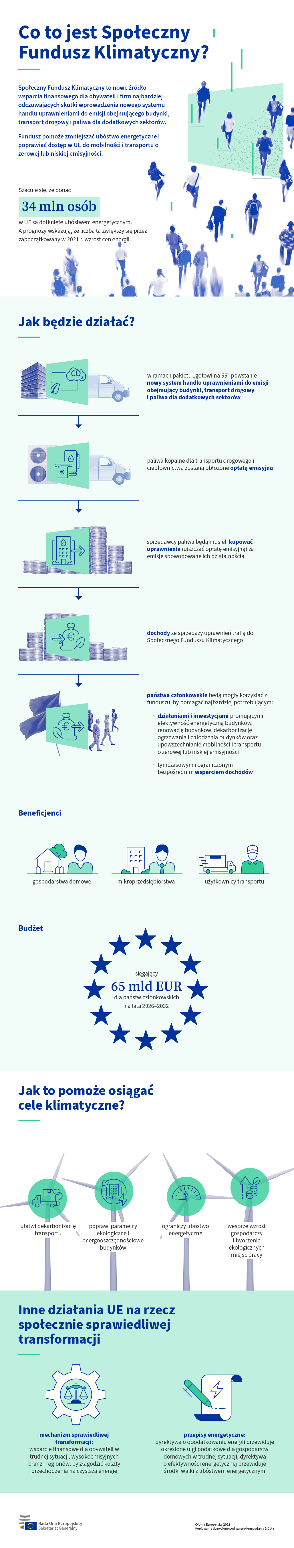 Infografika przedstawia główne elementy proponowanego Społecznego Funduszu Klimatycznego, który ma wspierać obywateli i firmy najbardziej dotknięte skutkami wprowadzenia nowych przepisów ETS w sektorach budynków, transportu drogowego i paliw.