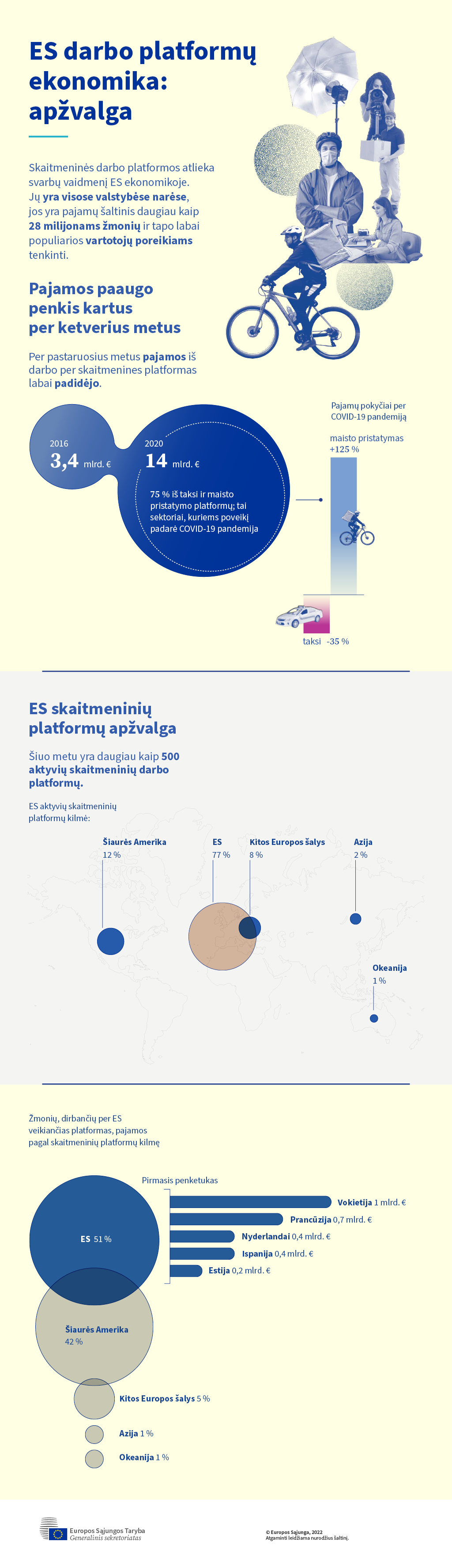 Infografike pateikiama spartaus ES platformų ekonomikos augimo apžvalga.