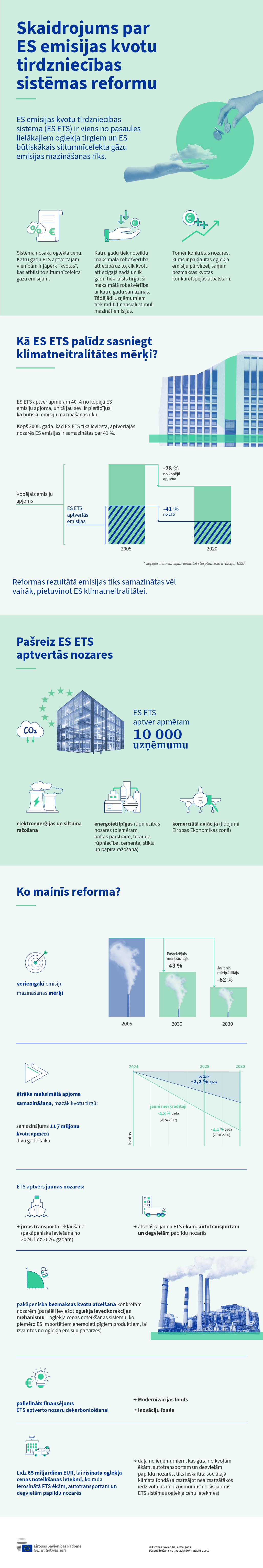 Infografikā ir izskaidrota ES emisijas kvotu tirdzniecības sistēmas reforma, tās aptvertās nozares, reformas radītās izmaiņas un tas, kā tā veicina klimatneitralitāti.