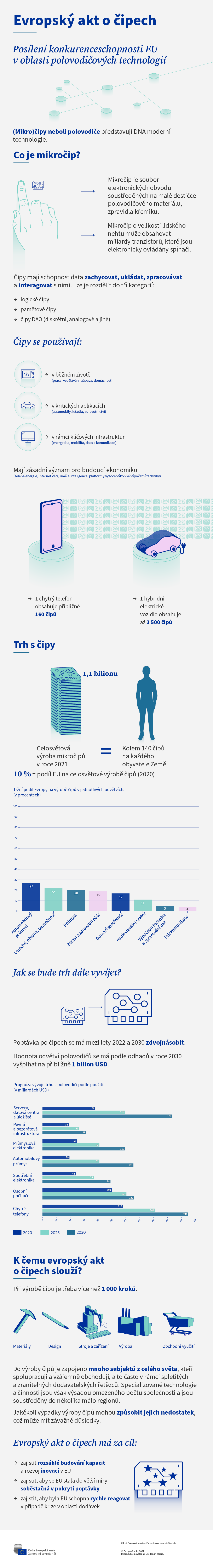 Infografika vysvětlující význam (mikro)čipů a vývoj globálního trhu s čipy.