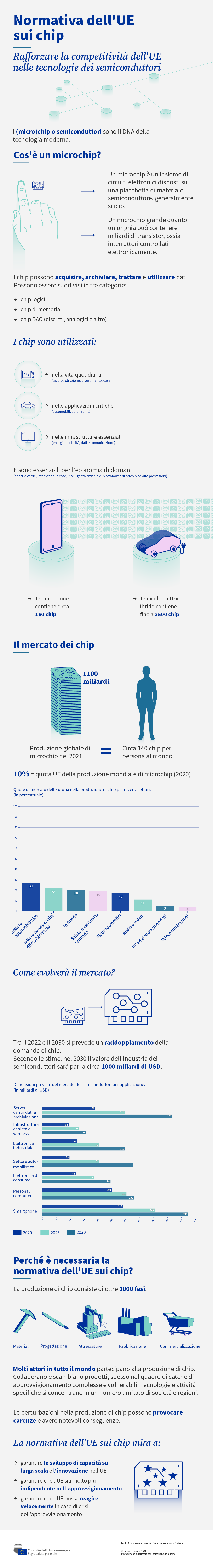 Infografica che illustra l'importanza dei (micro)chip e l'evoluzione del mercato dei chip a livello mondiale.