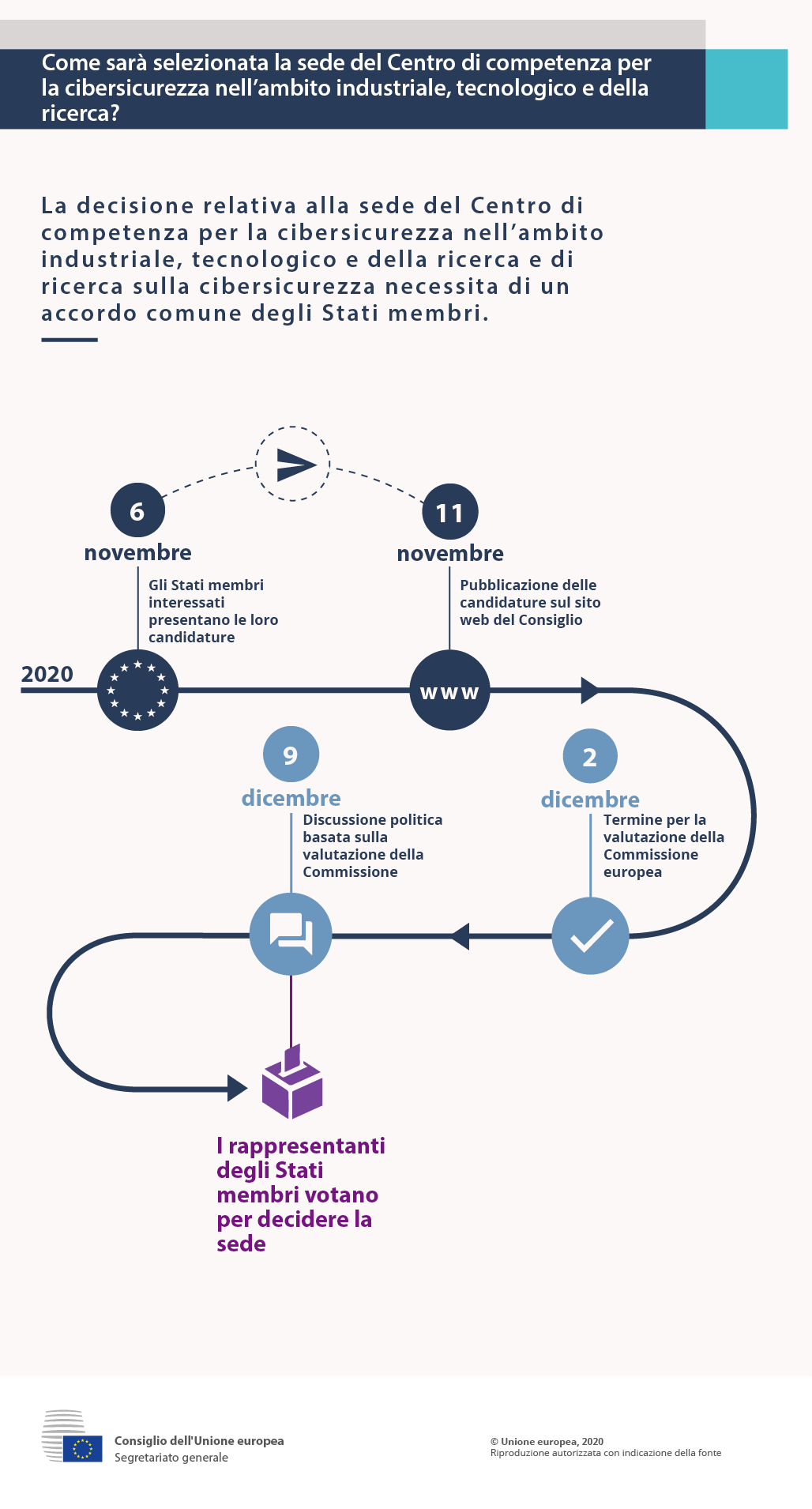 Infografica - Come sarà selezionata la sede del Centro di competenza per la ciberiscurezza nell'ambito industriale, tecnologico e della ricerca?