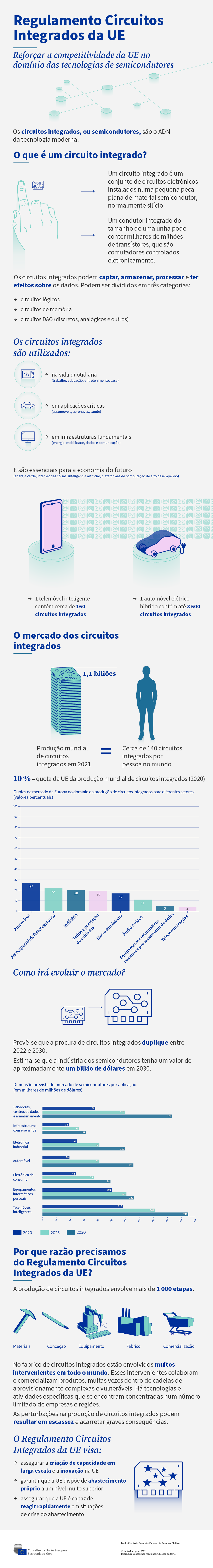 Infografia que explica a importância dos circuitos integrados e a evolução do mercado dos circuitos integrados a nível mundial.