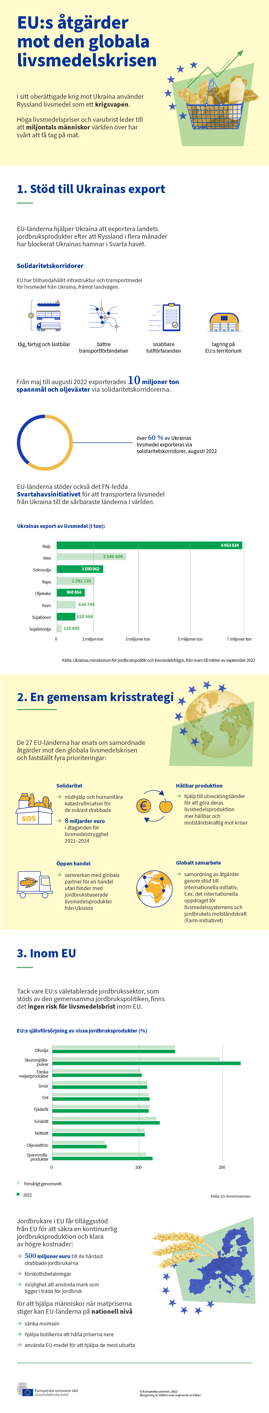 Information om och illustrationer av EU:s strategi för livsmedelskrisen