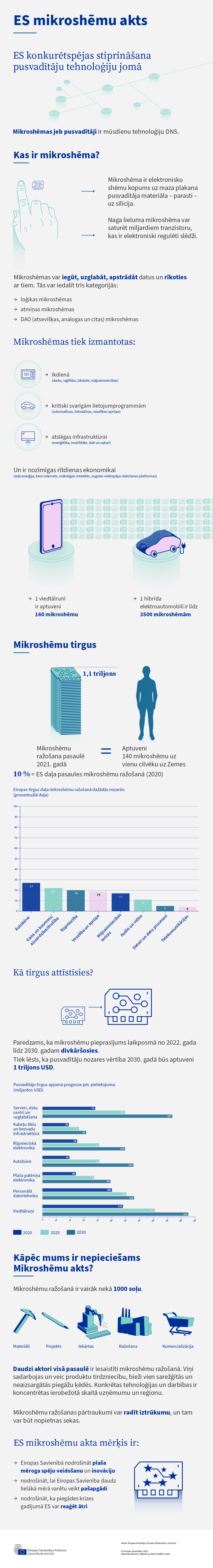 Infografika, kurā izskaidrota mikroshēmu nozīme un mikroshēmu tirgus attīstība pasaulē.