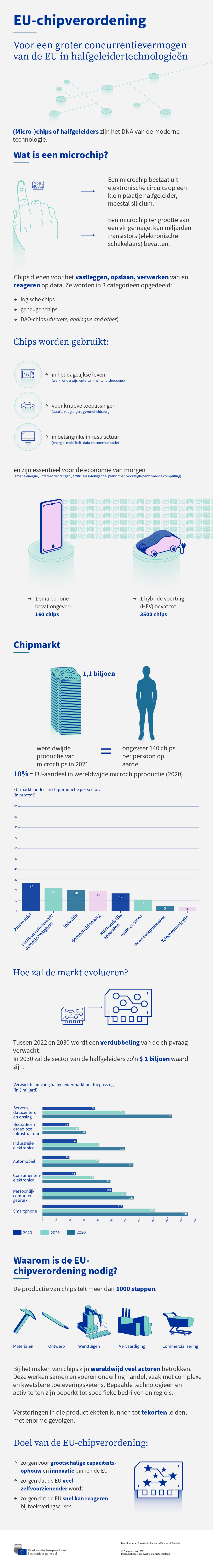 Infographic over het belang van (micro-)chips en de ontwikkeling van de chipmarkt wereldwijd.