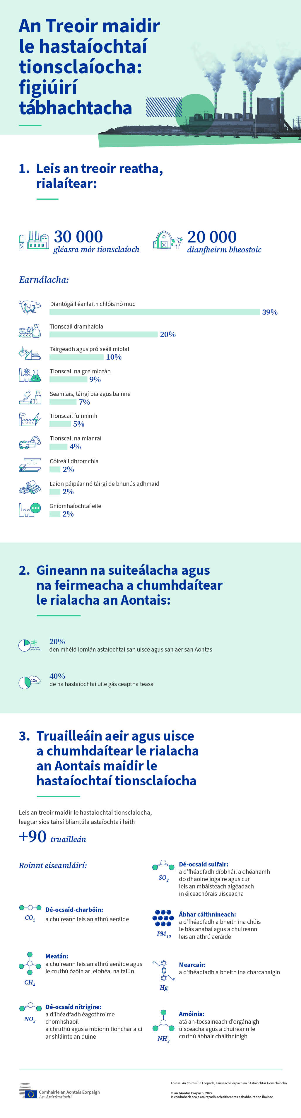 Léirítear sa ghrafaic faisnéise na príomhfhigiúirí a bhaineann le treoir reatha an Aontais maidir le hastaíochtaí tionsclaíocha.