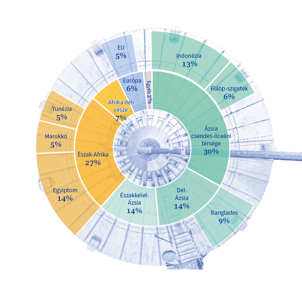 Az ukrán búzaexport 2016 és 2021 közötti célállomásait bemutató többszintű gyűrűdiagram.