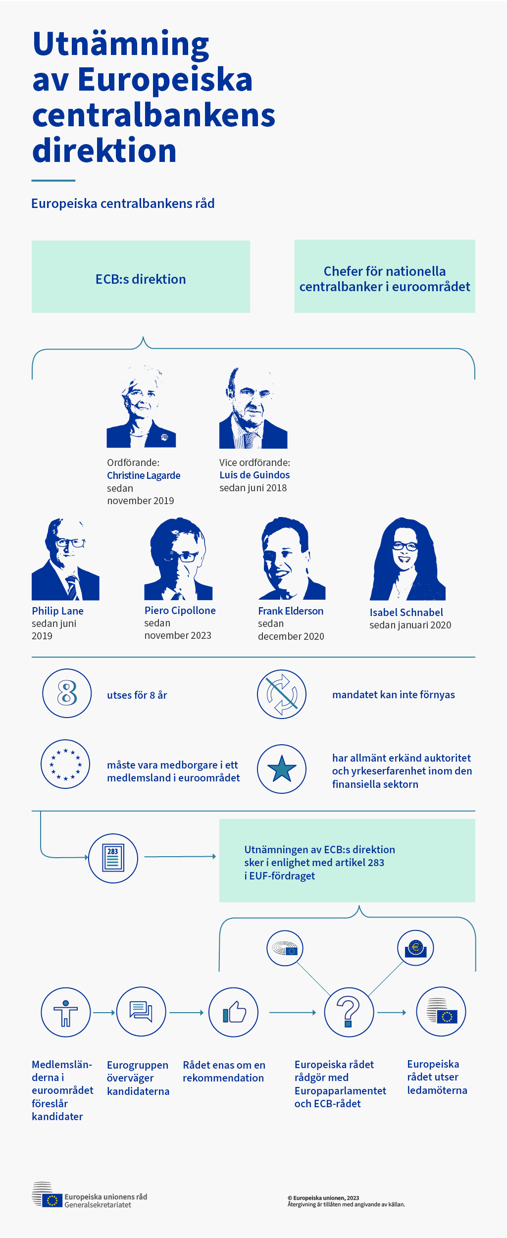 ECB:s direktion – utnämning
