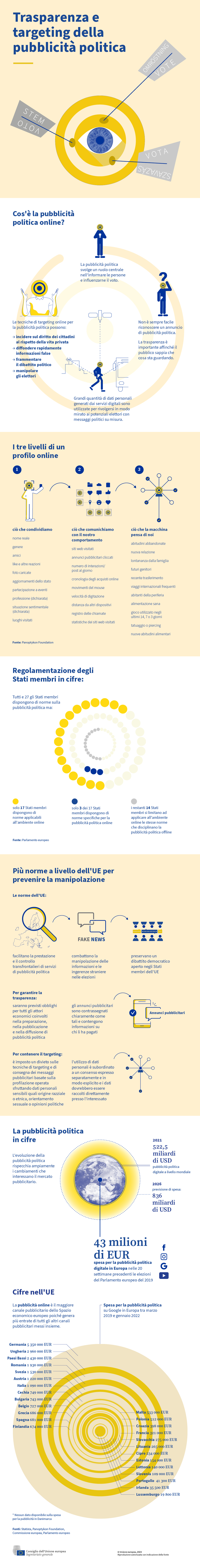 Dati e cifre chiave sulla pubblicità politica nell'UE, compresa una serie di cifre sulle norme vigenti nei diversi Stati membri.