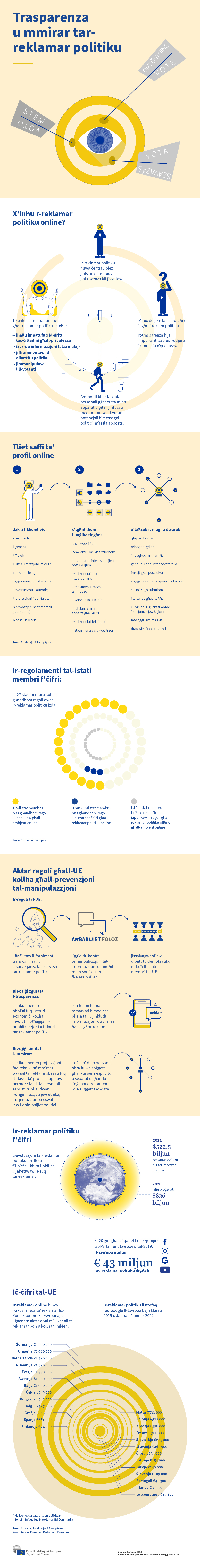 Data u ċifri ewlenin dwar ir-reklamar politiku fl-UE, inkluż tqassim tar-regoli fl-istati membri.