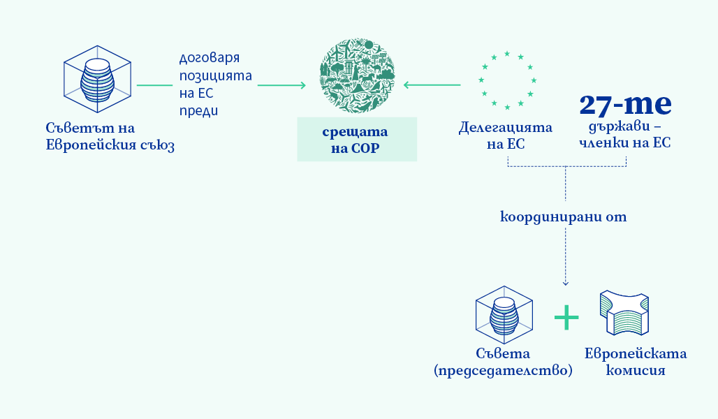 Графична илюстрация на ролята на ЕС и на Съвета в заседанията на Конференцията на страните.