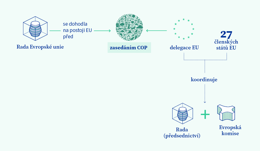 grafické znázornění úlohy EU a Rady na zasedáních COP