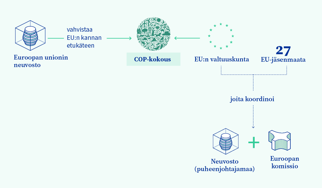 Graafinen esitys EU:n ja neuvoston roolista COP-kokouksissa.