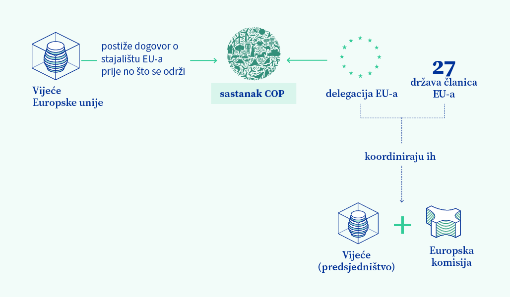 Grafički prikaz uloge EU-a i Vijeća na sastancima COP.