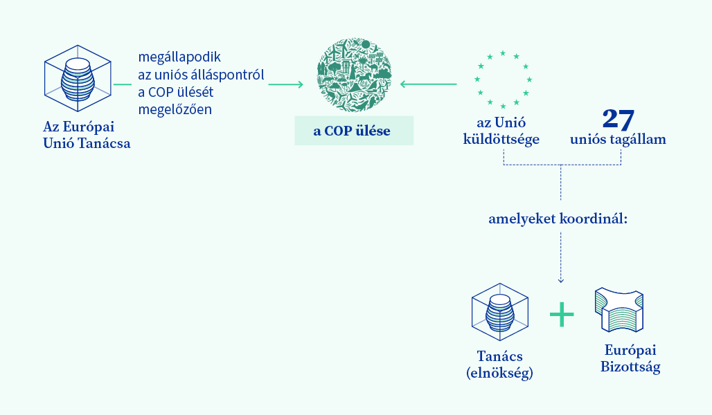 Az EU és a Tanács által a COP ülésein betöltött szerepet illusztráló grafikon.