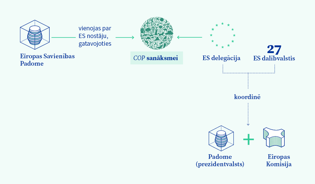 Grafisks attēls – ES un Padomes loma COP sanāksmēs