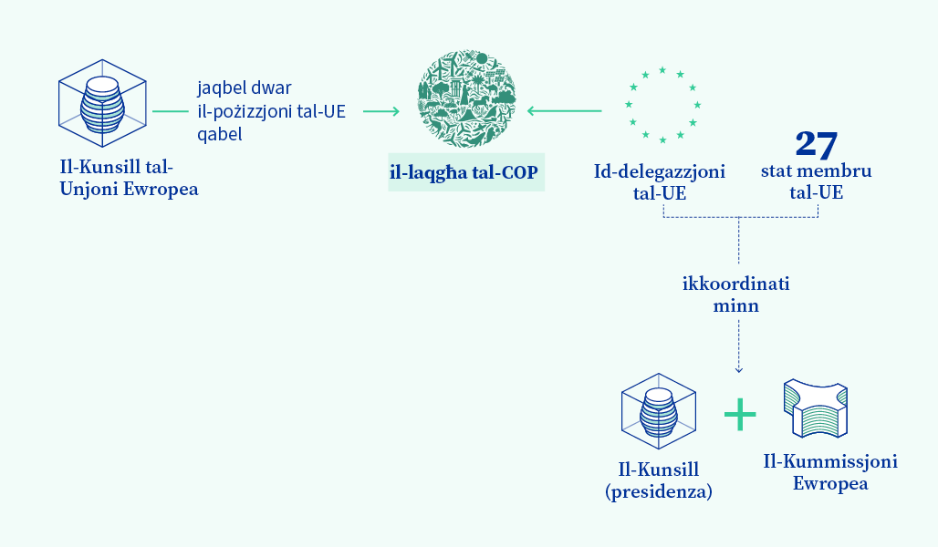 Illustrazzjoni grafika tar-rwol tal-UE u tal-Kunsill fil-laqgħat tal-COP.