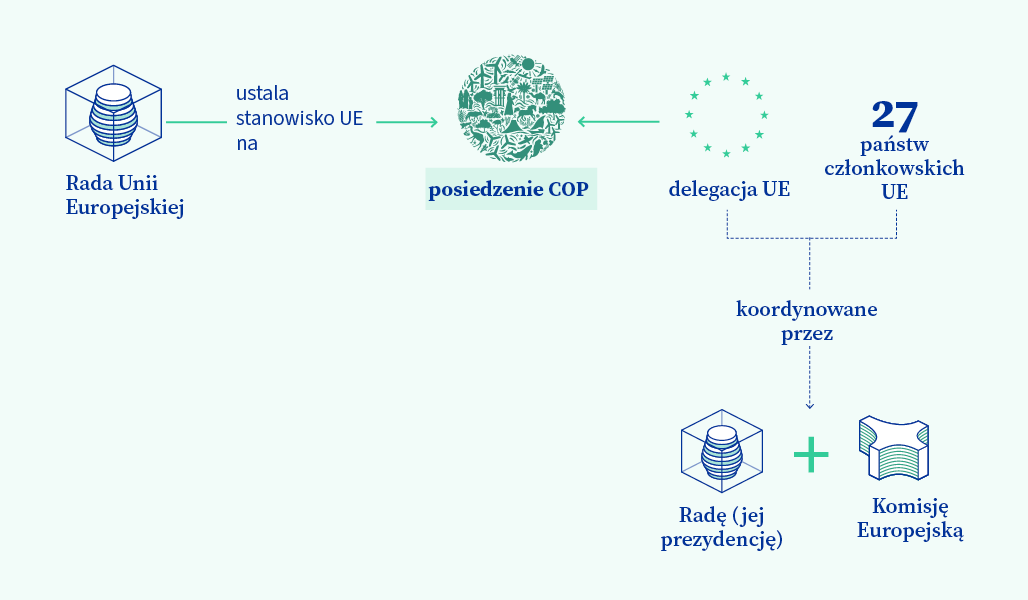 Ilustracja graficzna roli UE i Rady w posiedzeniach COP.