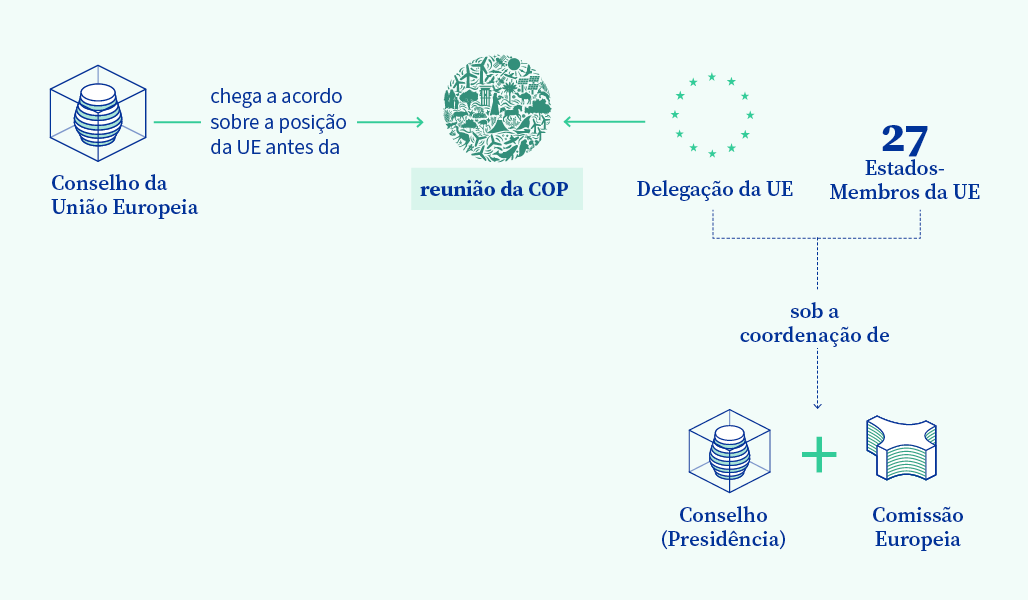 Ilustração gráfica do papel da UE e do Conselho nas reuniões da COP.
