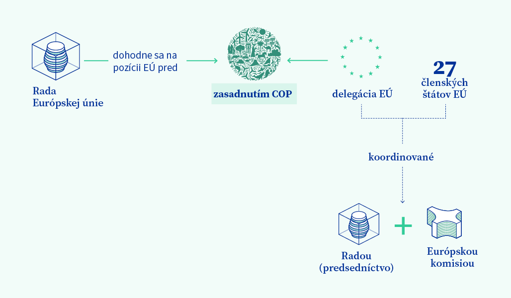 Grafické znázornenie úlohy EÚ a Rady na zasadnutiach COP.
