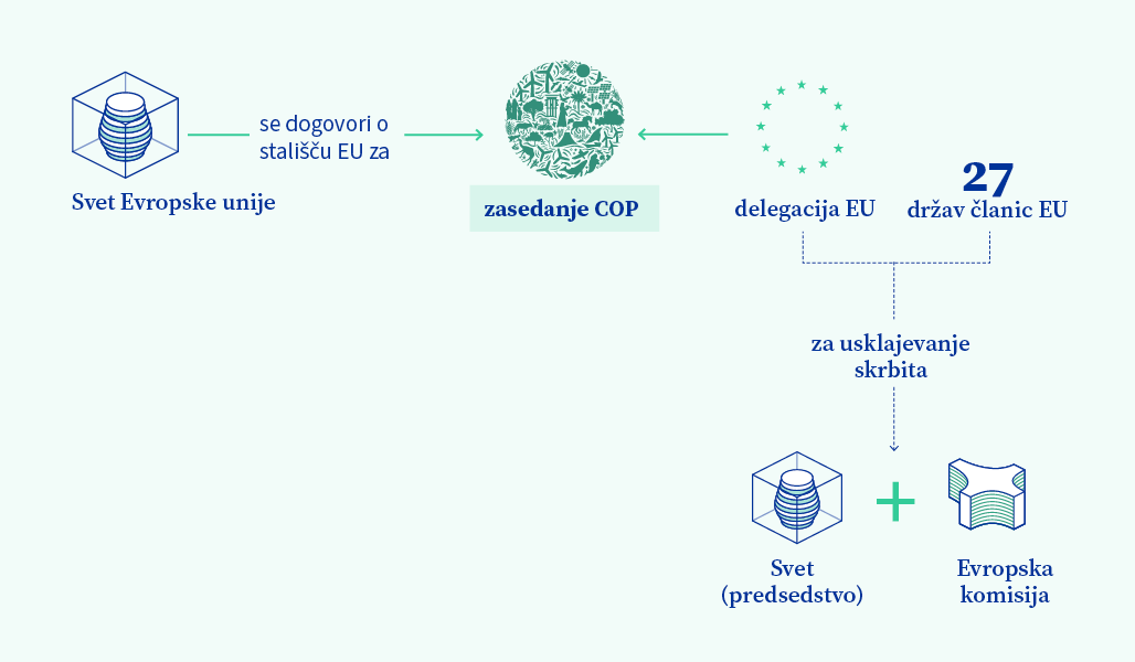 Grafični prikaz vloge EU in Sveta na zasedanjih COP.