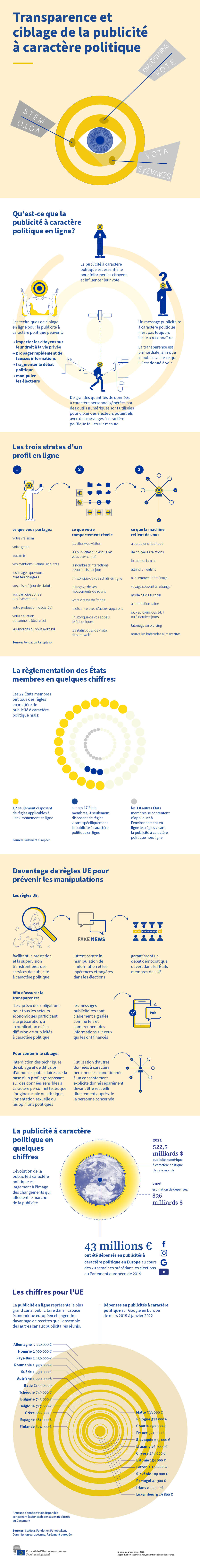 Données et chiffres essentiels sur la publicité à caractère politique dans l'UE, y compris une ventilation des règles dans les États membres.