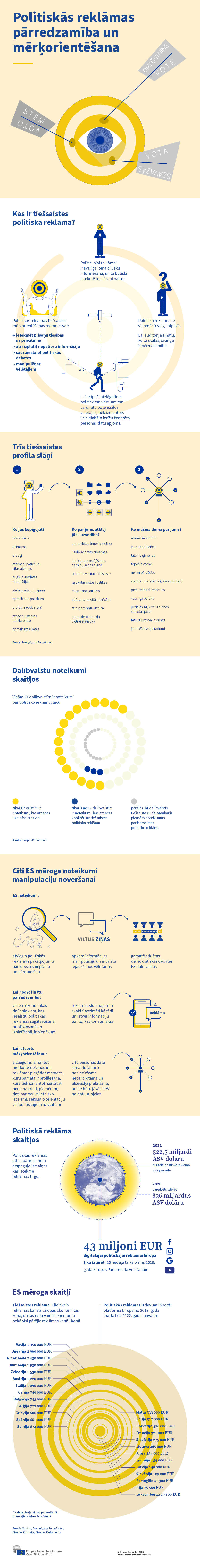 Galvenie dati un skaitļi par politisko reklāmu ES, tostarp sadalījums atbilstīgi noteikumiem dalībvalstīs.