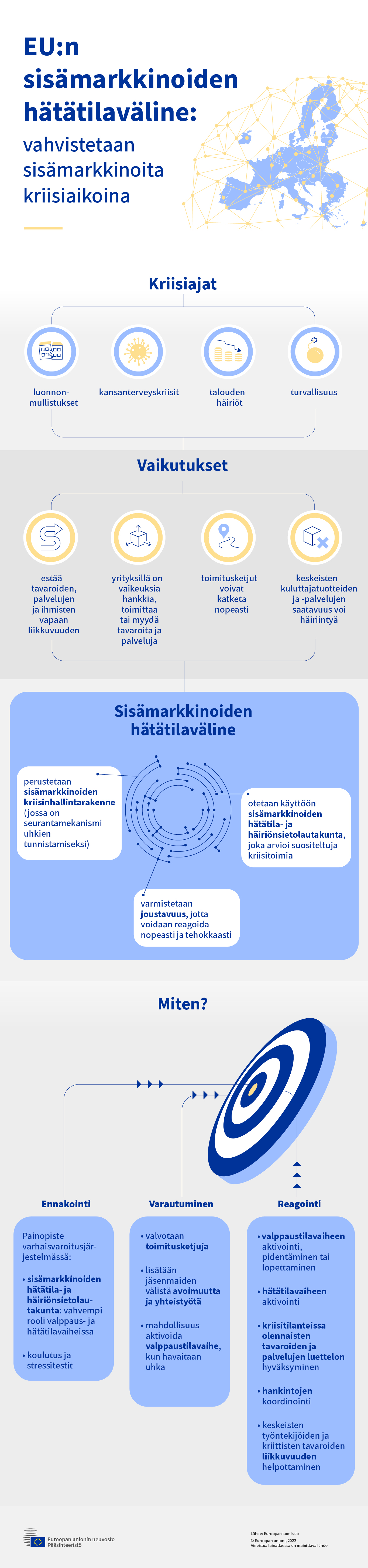 Infografiikassa esitellään EU:n sisämarkkinoiden hätätilaväline