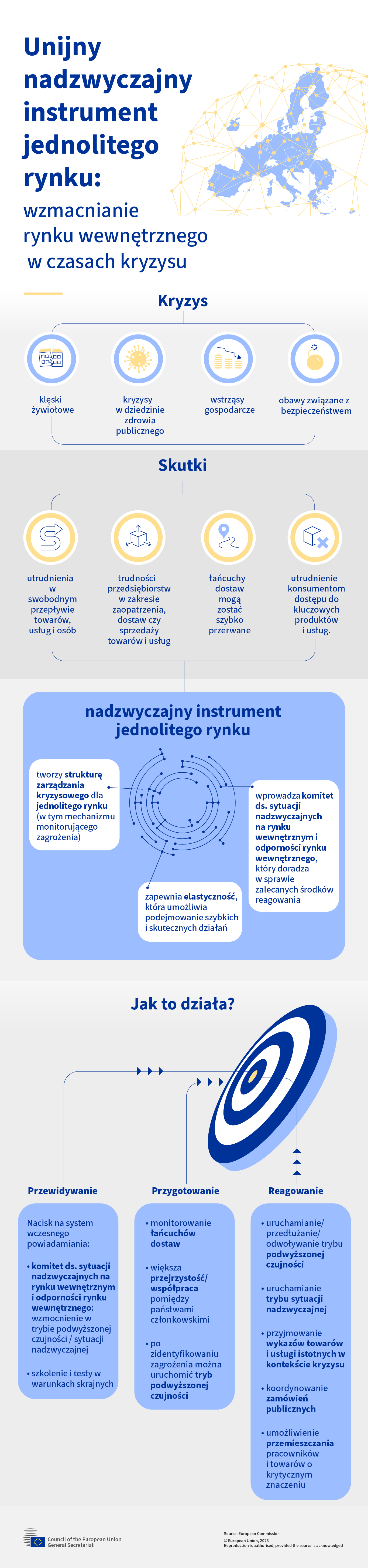 Infografika przedstawia unijny nadzwyczajny instrument jednolitego rynku.
