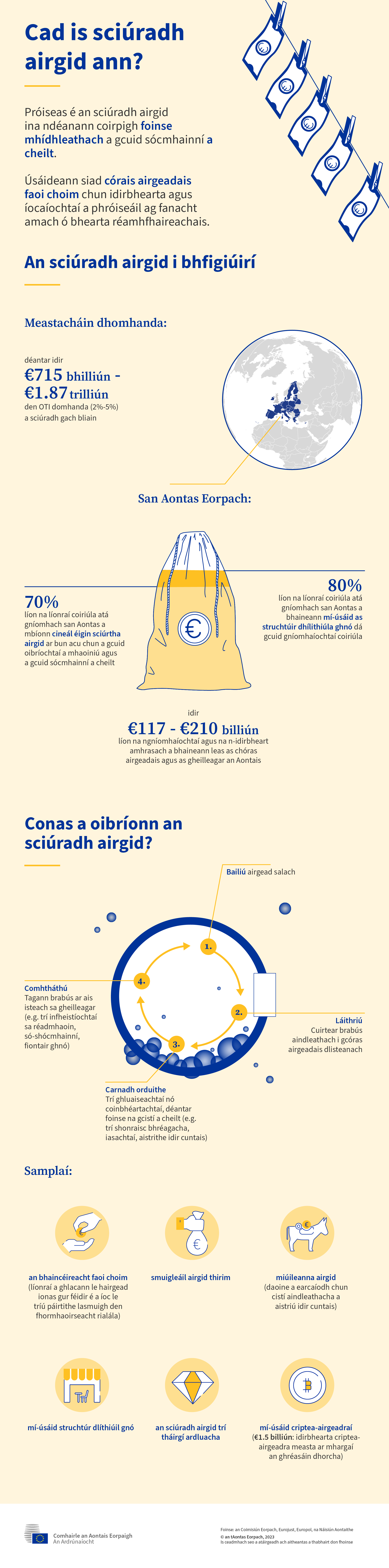 Grafaic faisnéise faoin sainmhíniú ar sciúradh airgid agus staidreamh san Aontas agus ar fud an domhain