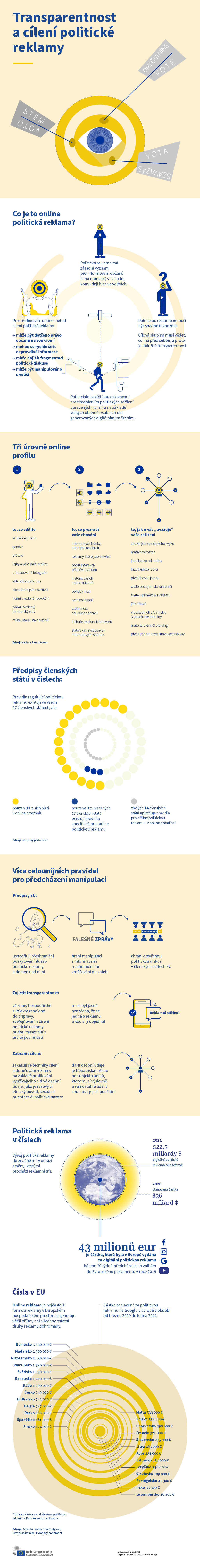 Klíčové obecné a číselné údaje o politické reklamě v EU, včetně přehledu pravidel v členských státech.
