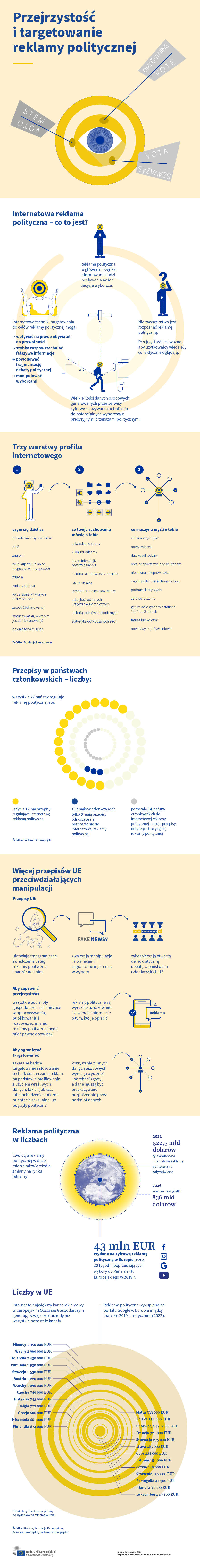 Informacje i liczby dotyczące reklamy politycznej w UE, w tym ogląd sytuacji prawnej w państwach członkowskich.
