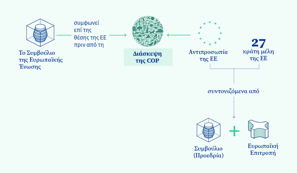Γραφική απεικόνιση του ρόλου της ΕΕ και του Συμβουλίου στις συνεδριάσεις της COP.