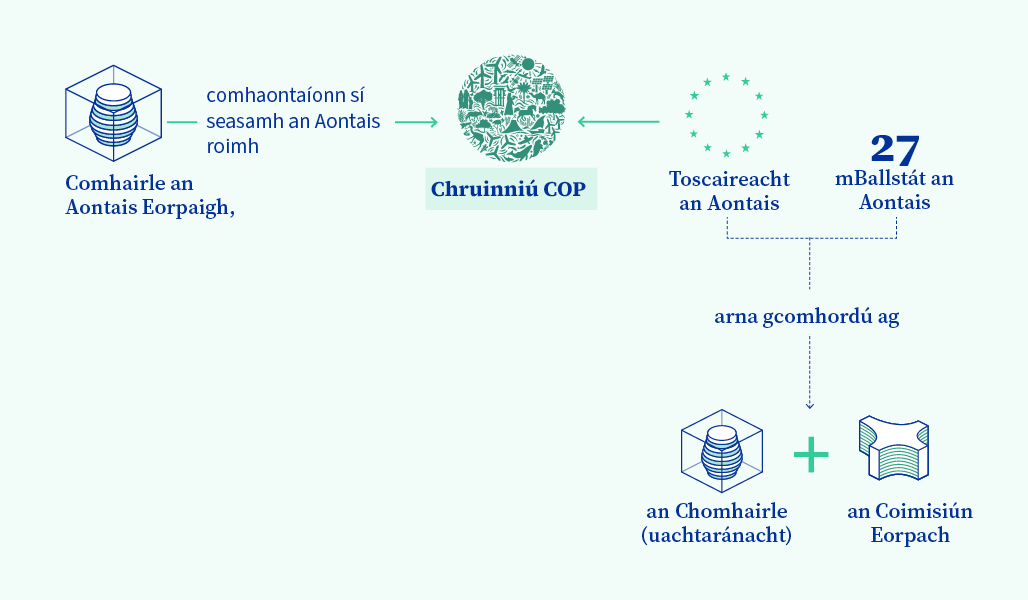 Ról an Aontais Eorpaigh agus na Comhairle ag cruinnithe COP: léaráid ghrafach.